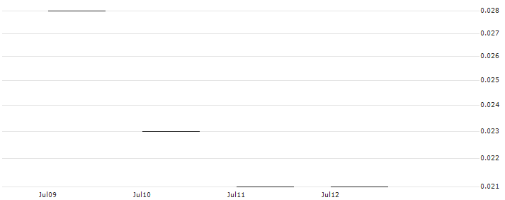 JP MORGAN/CALL/MONGODB A/560/0.01/17.01.25 : Historical Chart (5-day)