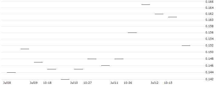 MORGAN STANLEY PLC/PUT/AMAZON.COM/130/0.1/21.03.25 : Historical Chart (5-day)