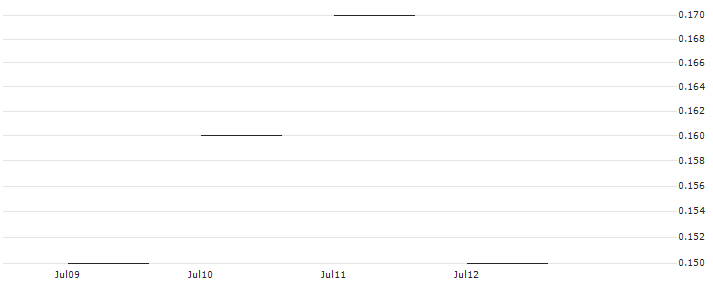 JP MORGAN/PUT/BOX/24/0.1/17.01.25 : Historical Chart (5-day)