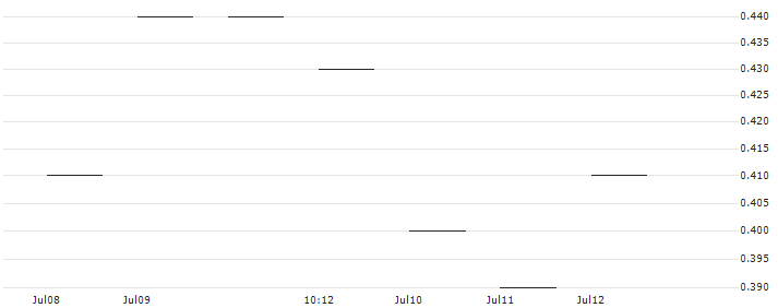 JP MORGAN/CALL/DRAFTKINGS A/42.5/0.1/17.01.25 : Historical Chart (5-day)