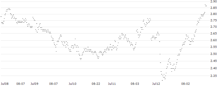 UNLIMITED TURBO LONG - IMCD(Z3KLB) : Historical Chart (5-day)