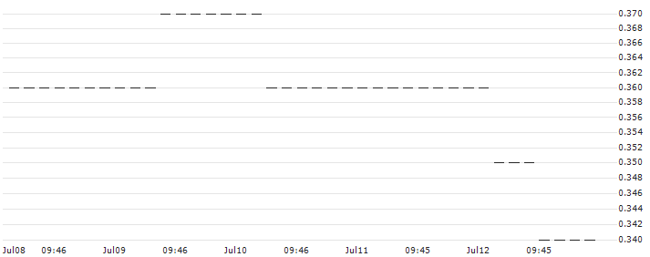 UNICREDIT BANK/PUT/AXA S.A./20/1/18.06.25 : Historical Chart (5-day)