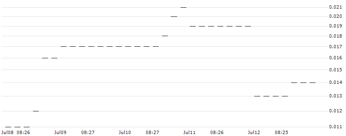 PUT/NIKE `B`/60/0.1/20.09.24 : Historical Chart (5-day)