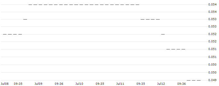 HSBC/PUT/DANONE/50/0.1/18.12.24 : Historical Chart (5-day)