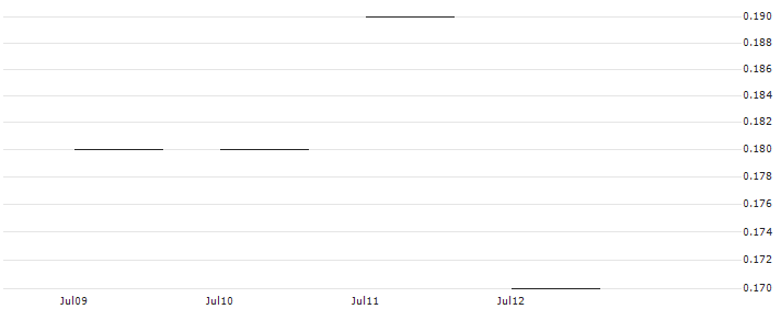 JP MORGAN/PUT/DEVON ENERGY/40/0.1/21.03.25 : Historical Chart (5-day)