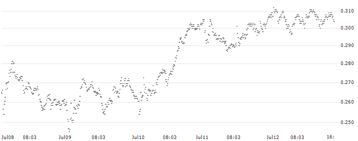 BANK VONTOBEL/CALL/STELLANTIS/17/0.1/19.06.25(F38065) : Historical Chart (5-day)
