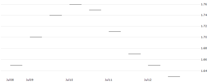 FAKTOR-ZERTIFIKAT - ERSTE GROUP BANK(AT0000A36CZ2) : Historical Chart (5-day)