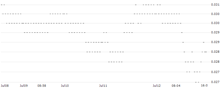 BANK VONTOBEL/PUT/S&P 500/4600/0.001/20.12.24(F38842) : Historical Chart (5-day)