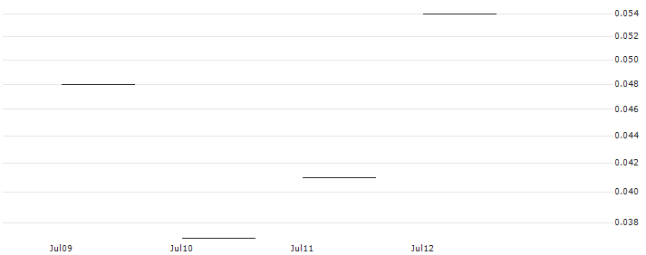 JP MORGAN/CALL/SM ENERGY/66/0.1/17.01.25 : Historical Chart (5-day)