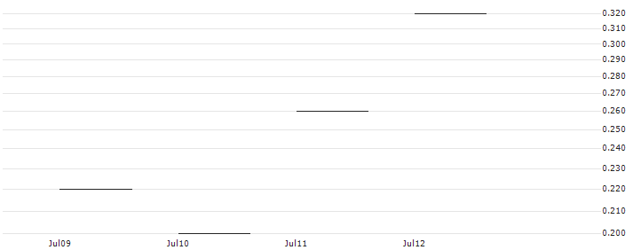SG/CALL/ANHEUSER-BUSCH INBEV/55/0.1/20.09.24 : Historical Chart (5-day)