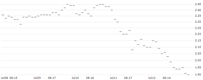 BNP/PUT/EUR/CAD/1.5/100/20.12.24 : Historical Chart (5-day)