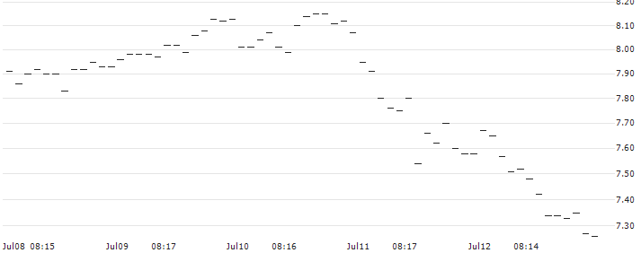 BNP/PUT/EUR/CAD/1.6/100/20.12.24 : Historical Chart (5-day)