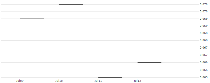CITI/PUT/SHELL/28/0.1/19.06.25 : Historical Chart (5-day)