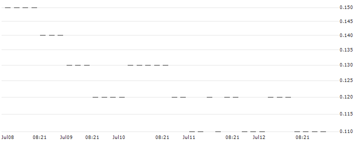 BNP/PUT/GIVAUDAN/3000/0.01/20.12.24 : Historical Chart (5-day)