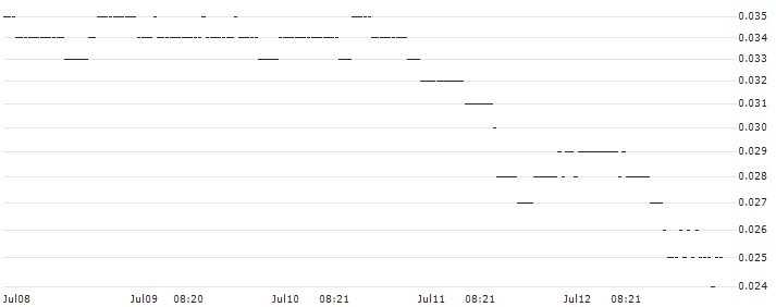 BNP/PUT/NASDAQ/45/0.1/17.01.25 : Historical Chart (5-day)