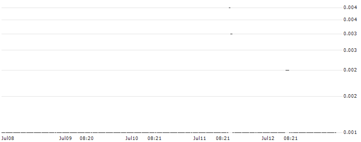 BNP/CALL/SOLAREDGE TECH/190/0.1/17.01.25 : Historical Chart (5-day)
