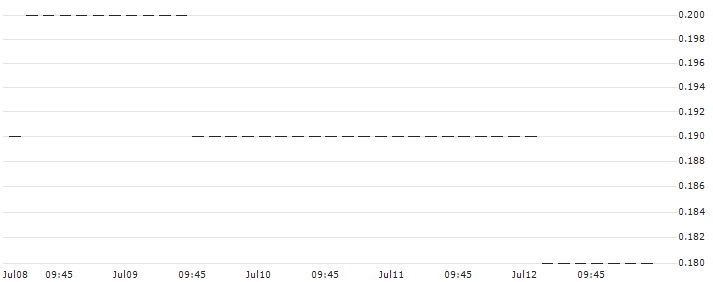 UNICREDIT BANK/CALL/TALANX/80/0.1/18.12.24 : Historical Chart (5-day)