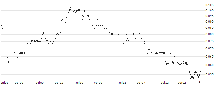 UNICREDIT BANK/PUT/DAX/17000/0.001/20.09.24(UC9999) : Historical Chart (5-day)