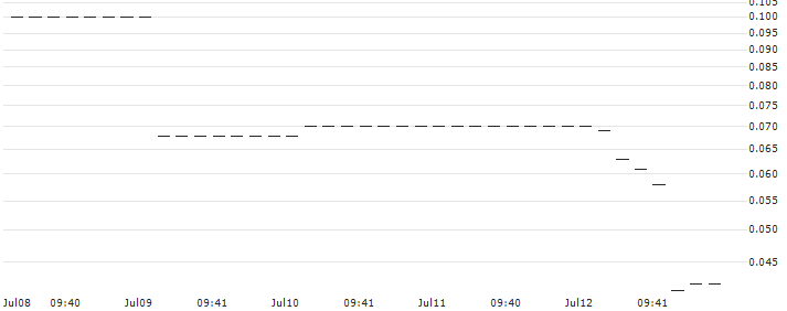 UNICREDIT BANK/PUT/DEUTSCHE BOERSE/150/0.1/18.09.24 : Historical Chart (5-day)
