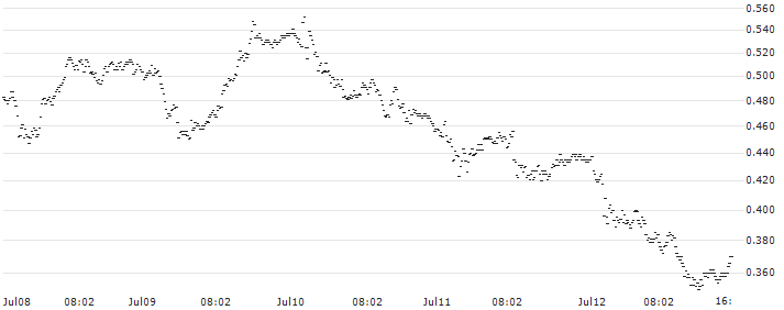 UNICREDIT BANK/PUT/MONCLER/60/0.1/18.09.24(UC9E8Q) : Historical Chart (5-day)