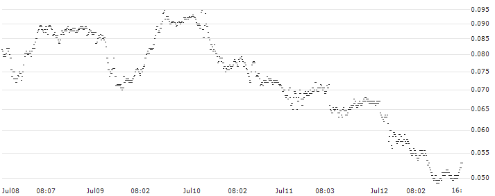 UNICREDIT BANK/PUT/MONCLER/50/0.1/18.09.24(UC9E8P) : Historical Chart (5-day)