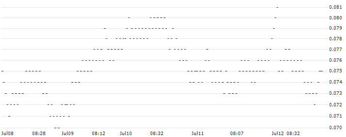 CONSTANT LEVERAGE SHORT - NOVO-NORDISK B(2FLMB) : Historical Chart (5-day)