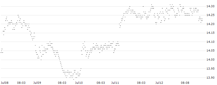 BONUS-CERTIFICATE CLASSIC - CARREFOUR(839HS) : Historical Chart (5-day)