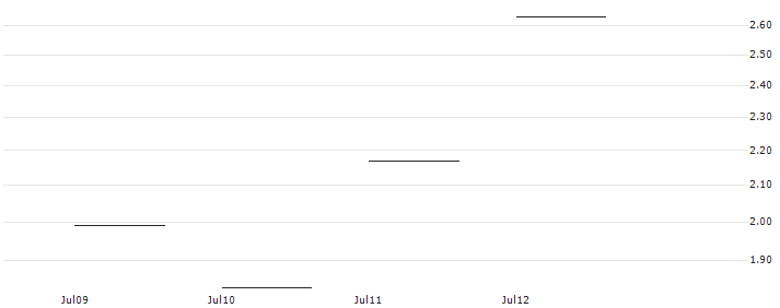 JP MORGAN/CALL/HOME DEPOT/370/0.1/20.06.25 : Historical Chart (5-day)