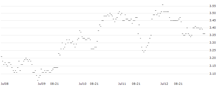 BNP/PUT/ESTEE LAUDER `A`/140/0.1/20.09.24 : Historical Chart (5-day)