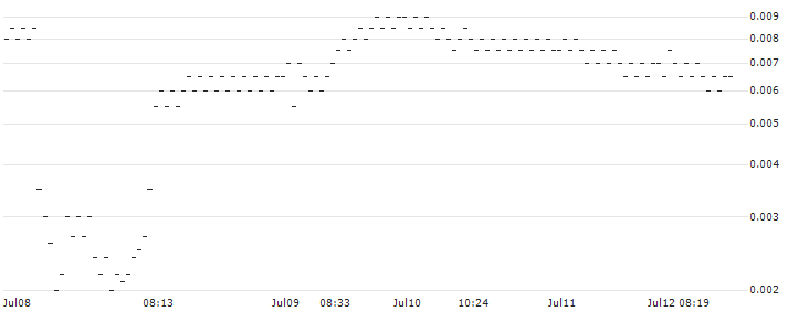 BANK VONTOBEL/PUT/DAX/13000/0.001/20.09.24(F40156) : Historical Chart (5-day)