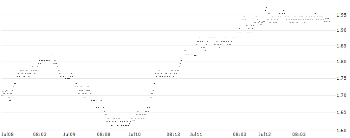UNLIMITED TURBO BULL - ALSTOM(512VS) : Historical Chart (5-day)