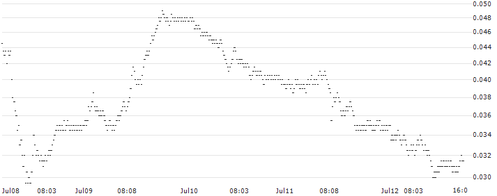 BANK VONTOBEL/PUT/DAX/16000/0.001/20.09.24(F40483) : Historical Chart (5-day)