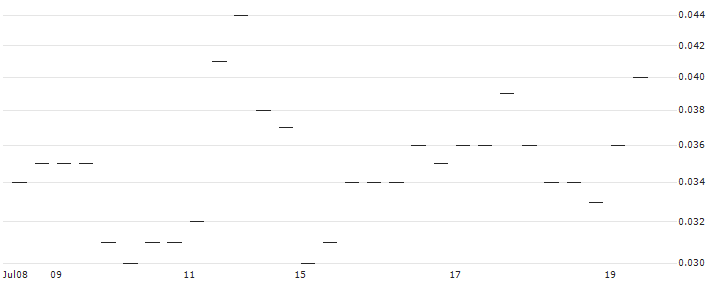 MORGAN STANLEY PLC/PUT/TESLA/150/0.01/17.01.25 : Historical Chart (5-day)