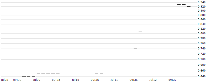 HSBC/CALL/NEXTERA ENERGY/70/0.1/20.12.24 : Historical Chart (5-day)