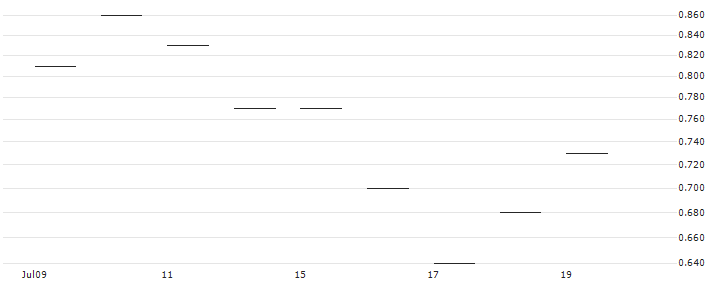JP MORGAN/PUT/FEDEX CORP/230/0.1/19.09.25 : Historical Chart (5-day)