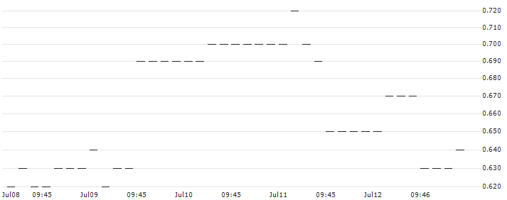 UNICREDIT BANK/PUT/VERBUND/79.1631/0.101/18.12.24 : Historical Chart (5-day)