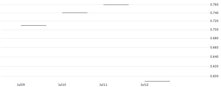 JP MORGAN/CALL/DELTA AIR LINES/45/0.1/20.06.25 : Historical Chart (5-day)