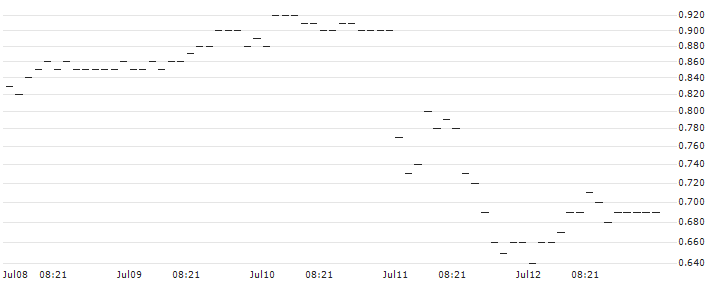 BNP/PUT/FIELMANN/50/0.1/20.09.24 : Historical Chart (5-day)