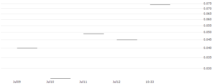 JP MORGAN/CALL/CLOROX/140/0.1/19.07.24 : Historical Chart (5-day)