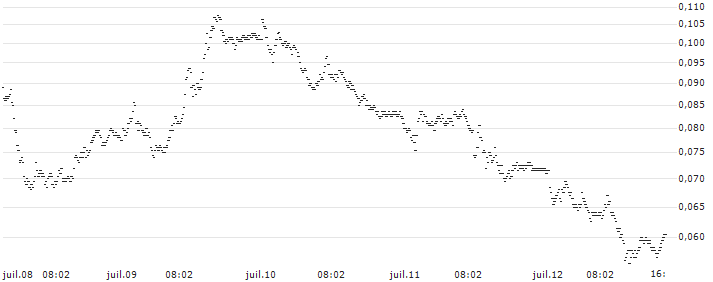 BNP PARIBAS ARBITRAGE/PUT/DAX/17000/0.001/18.09.24(P1WS20) : Historical Chart (5-day)