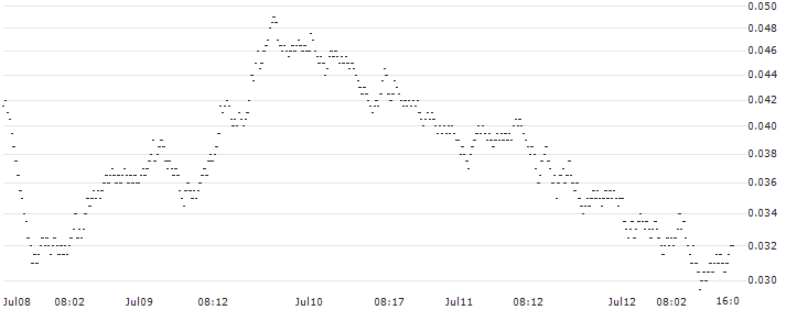 BNP PARIBAS ARBITRAGE/PUT/DAX/16000/0.001/18.09.24(P1WS12) : Historical Chart (5-day)