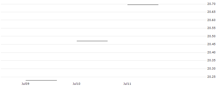 Aztlan North America Nearshoring Stock Selection ETF - USD(NRSH) : Historical Chart (5-day)