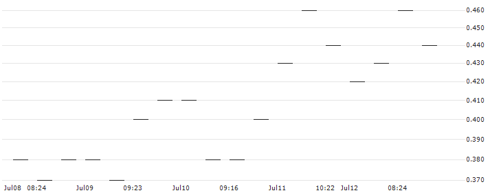 JP MORGAN/PUT/FRAPORT/50/0.1/20.09.24 : Historical Chart (5-day)