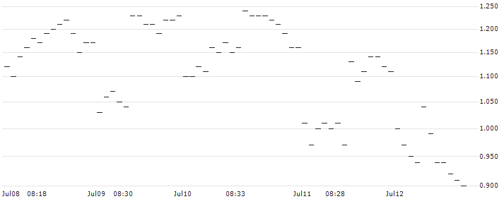SG/PUT/F5 INC./180/0.1/20.09.24 : Historical Chart (5-day)