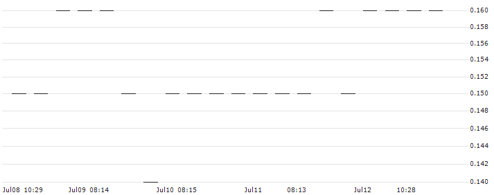 MORGAN STANLEY PLC/CALL/KRONES/140/0.1/20.09.24 : Historical Chart (5-day)