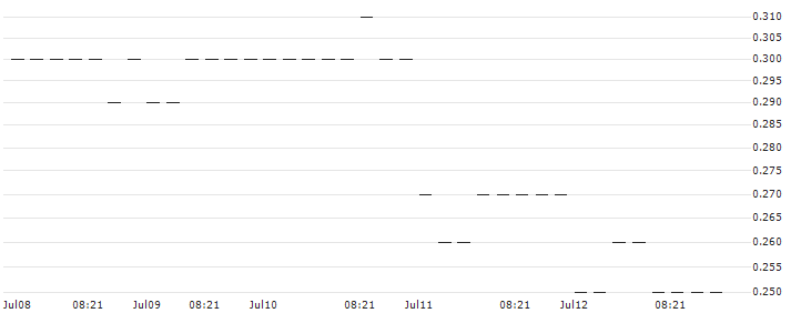 BNP/PUT/COMPAGNIE FINANCIERE RICHEMONT/100/0.1/20.06.25 : Historical Chart (5-day)
