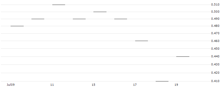 BNP/PUT/KRAFT HEINZ/35/0.1/16.01.26 : Historical Chart (5-day)