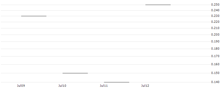 JP MORGAN/CALL/FMC CORP/55/0.1/19.07.24 : Historical Chart (5-day)
