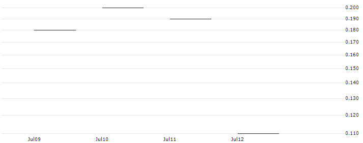 JP MORGAN/PUT/SYSCO/70/0.1/16.08.24 : Historical Chart (5-day)
