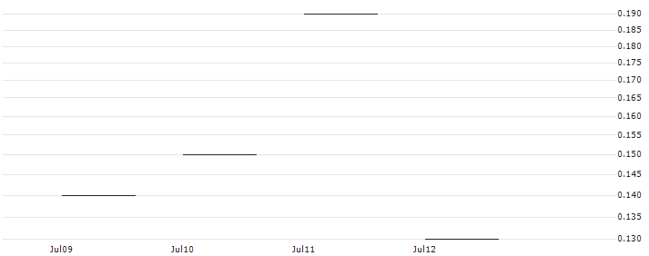 JP MORGAN/PUT/LYFT INC. A/15/0.1/19.07.24 : Historical Chart (5-day)